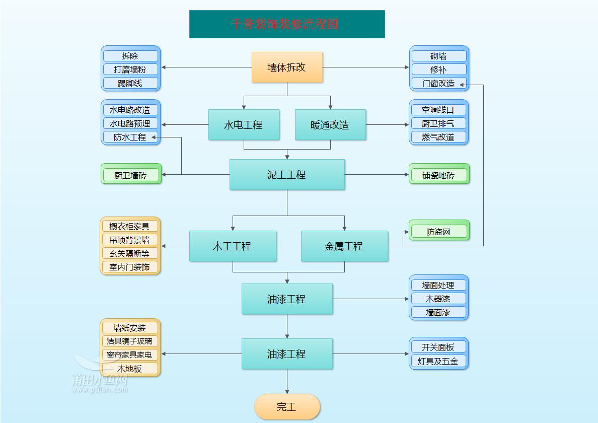 装修需要准备哪些材料