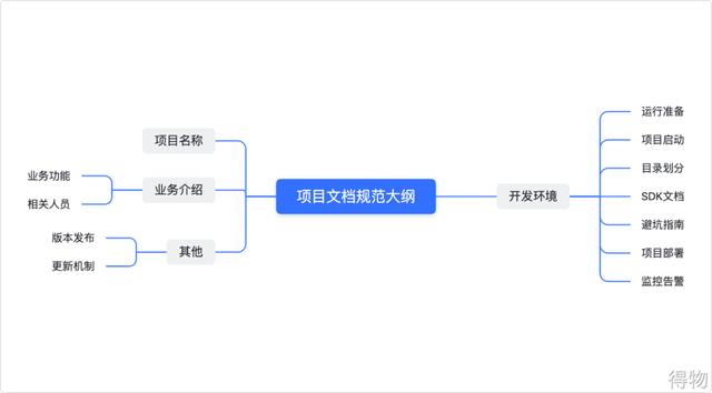 项目包含内容清单
