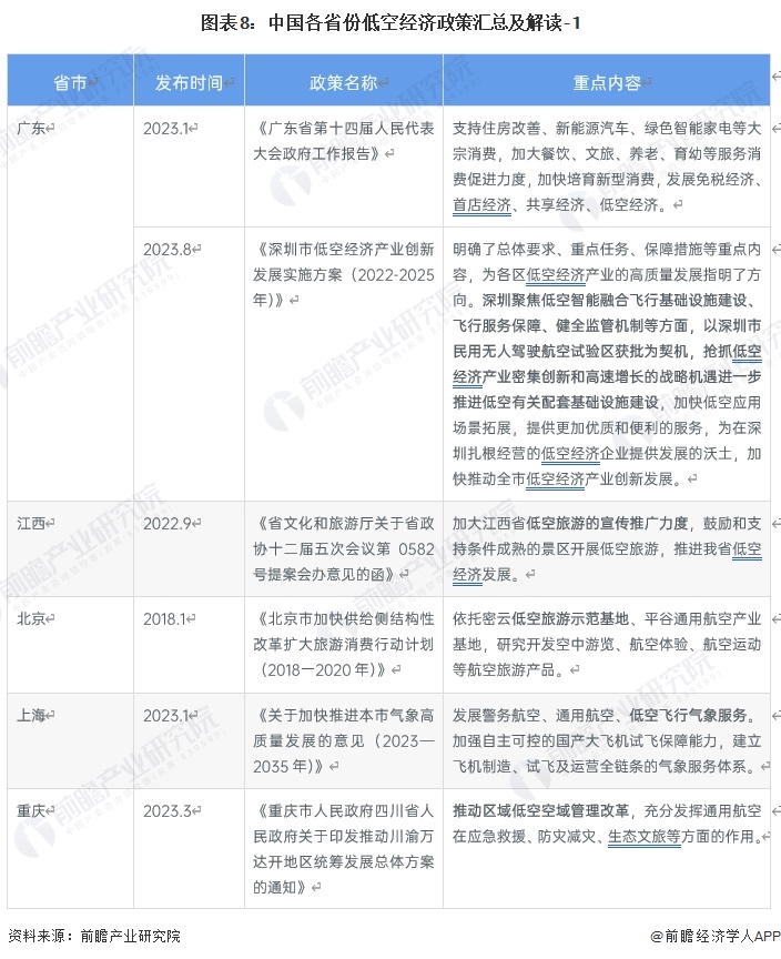 低空有哪些资料可以选用